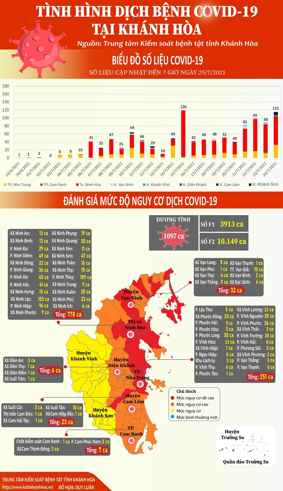 Biểu đồ tình hình dịch bệnh COVID-19 tại Khánh Hòa (Số liệu cập nhật đến 07 giờ 00 ngày 25/7/2021)